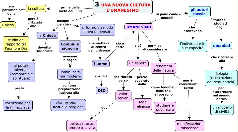 Differenze Tra Alto E Basso Medioevo Schema